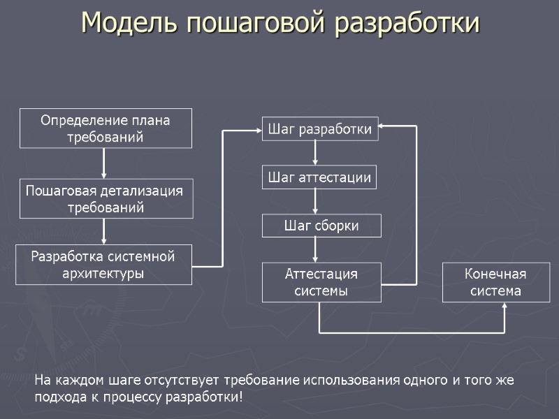 Модель пошаговой разработки Определение плана требований Пошаговая детализация  требований Разработка системной архитектуры Шаг